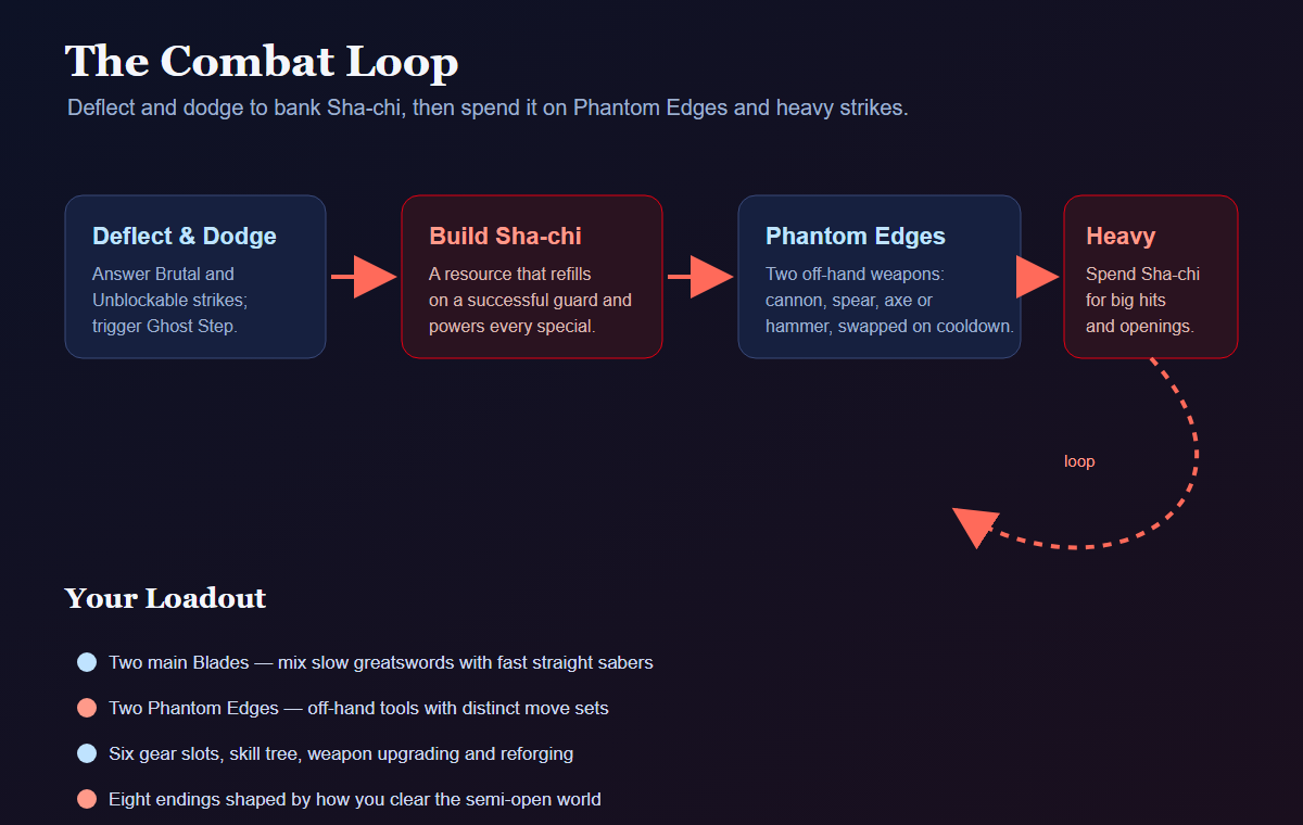 Phantom Blade Zero combat loop: deflect, build Sha-chi, spend on Phantom Edges